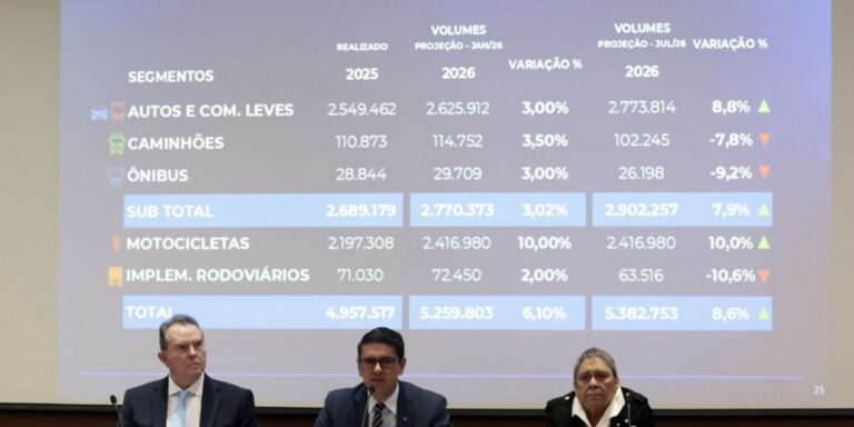 Fenabrave eleva a 8,6% previsão de alta na venda de veículos em 2026